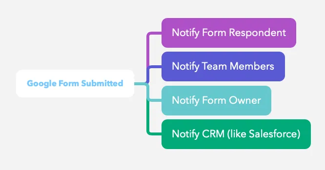 Notifier les Emails de Formulaire